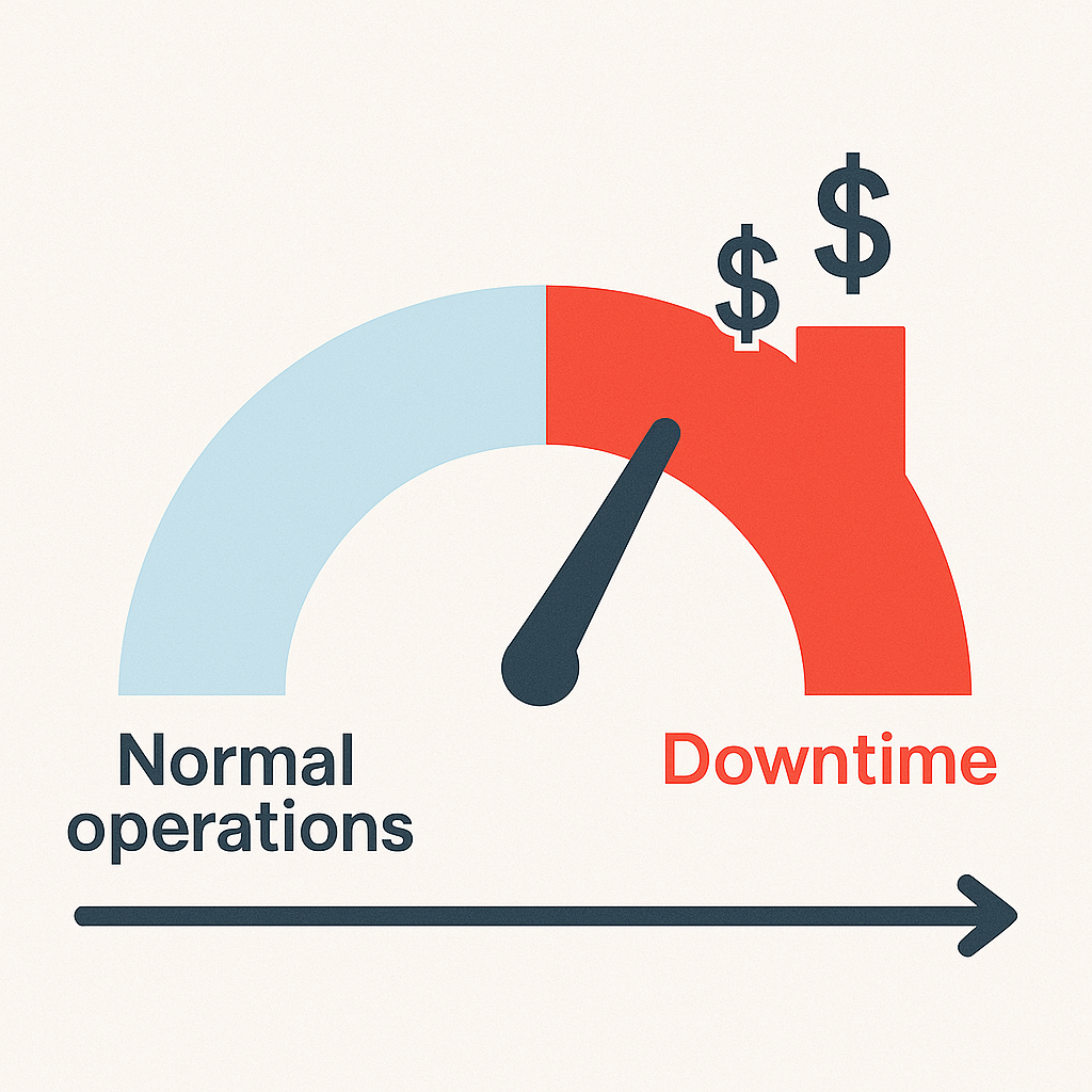 Illustration showing how downtime costs increase the longer IT systems stay offline