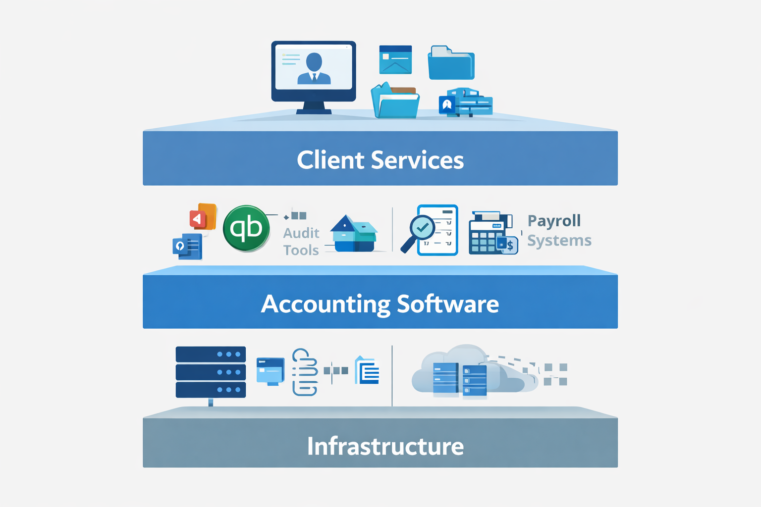 CPA firm accounting software ecosystem and IT support alignment