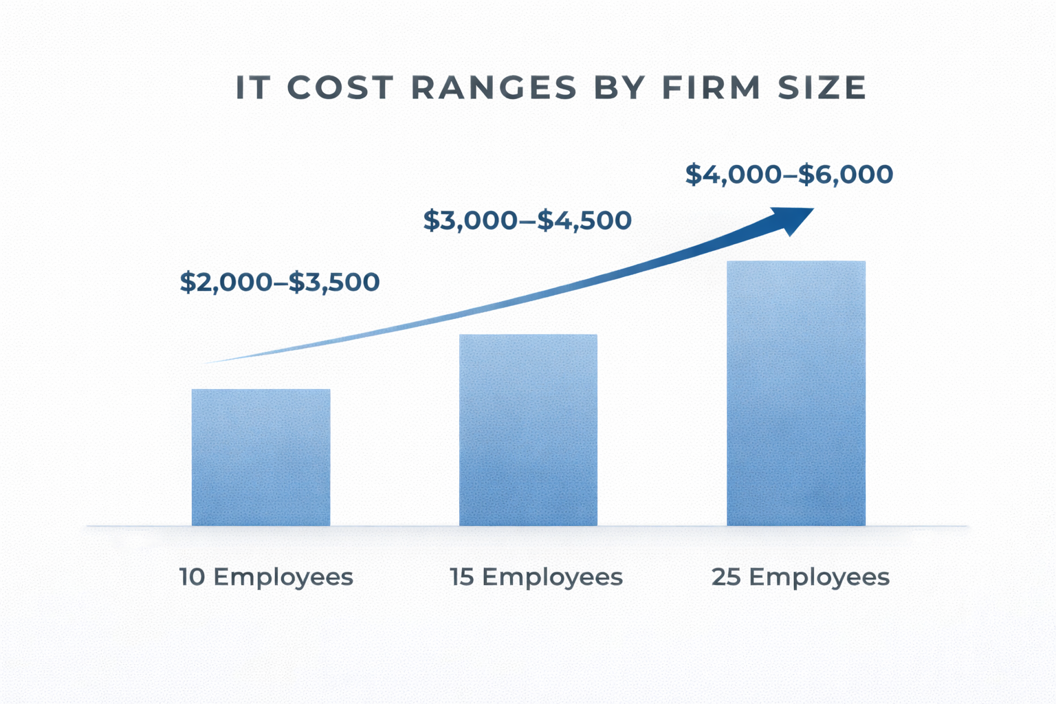 Managed IT budget ranges for CPA firms based on firm size