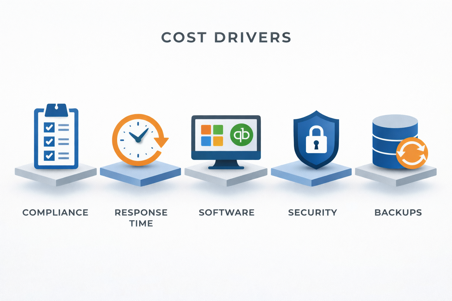 Key factors that affect managed IT cost for CPA firms including compliance and security
